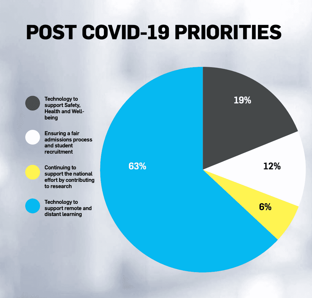 Post-Covid-19 priorities