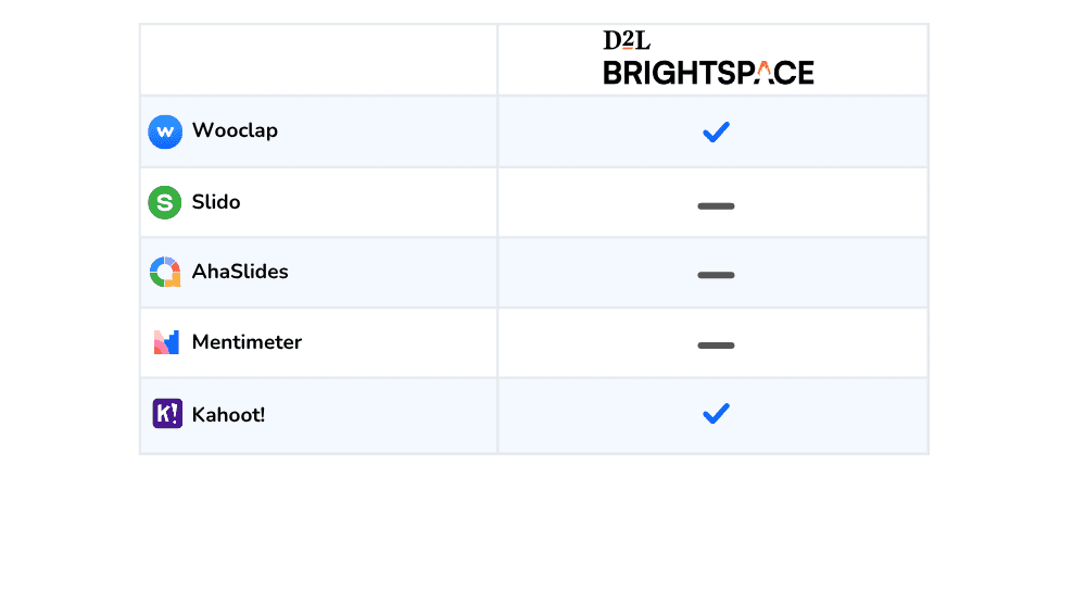 Polling with Brightspace  integration