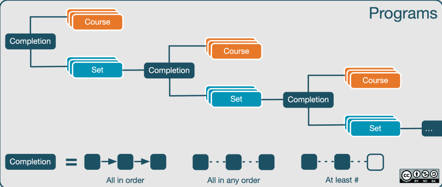 A structural overview of how Moodle’s workplace can organize learning workflows across sequential learning paths.