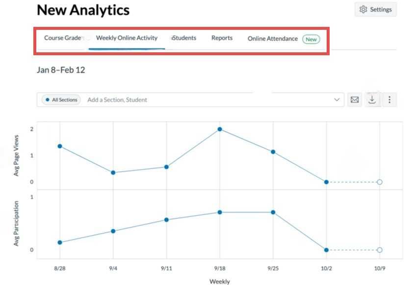 Canvas’s New Analytics has dashboards for course grades, weekly online activity, student participation, shareable reports, and online attendance.