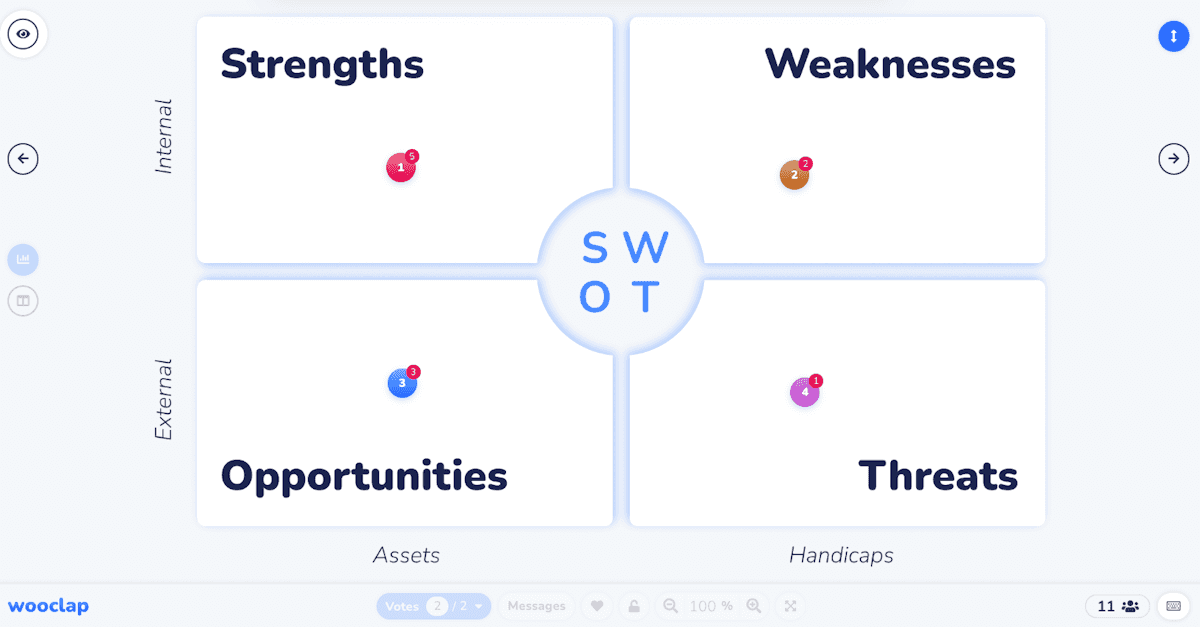 swot