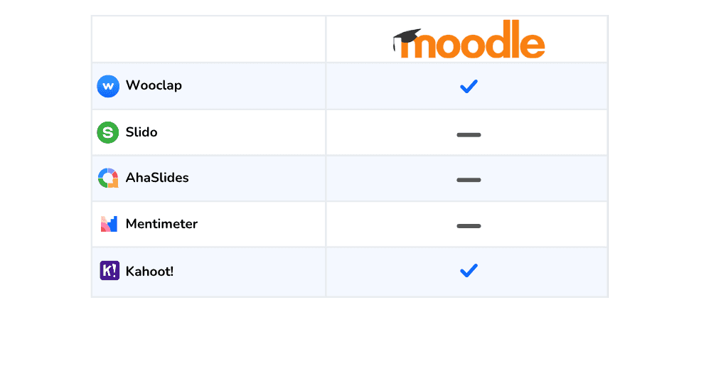 Polling with Moodle  integration