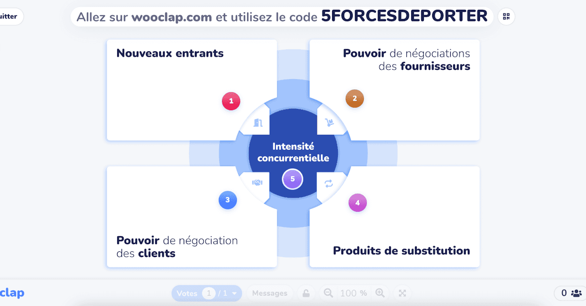 Les 5 forces de Porter 