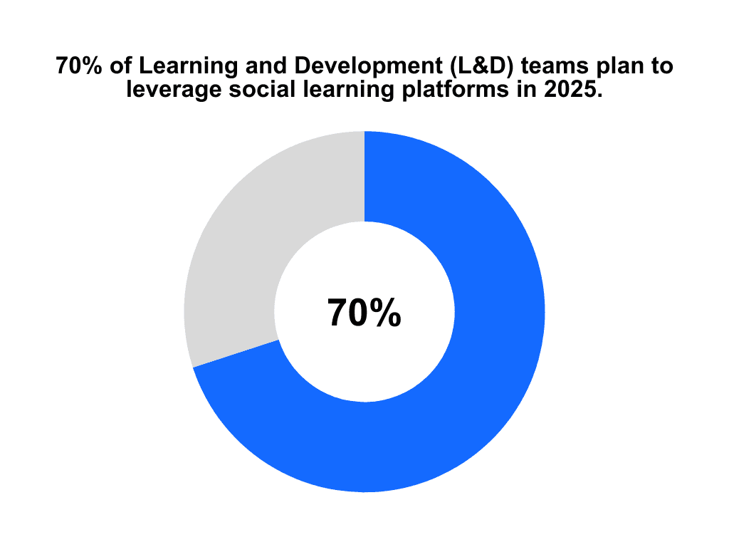Donut chart showing 70% of Learning and Development teams plan to leverage social learning platforms in 2025.
