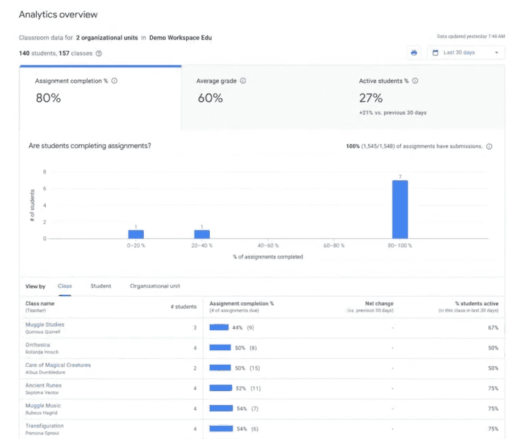 Google Classroom’s Analytics provide an overview of assignment completion, average grades, and active students, along with detailed class, student, and organizational level reports.