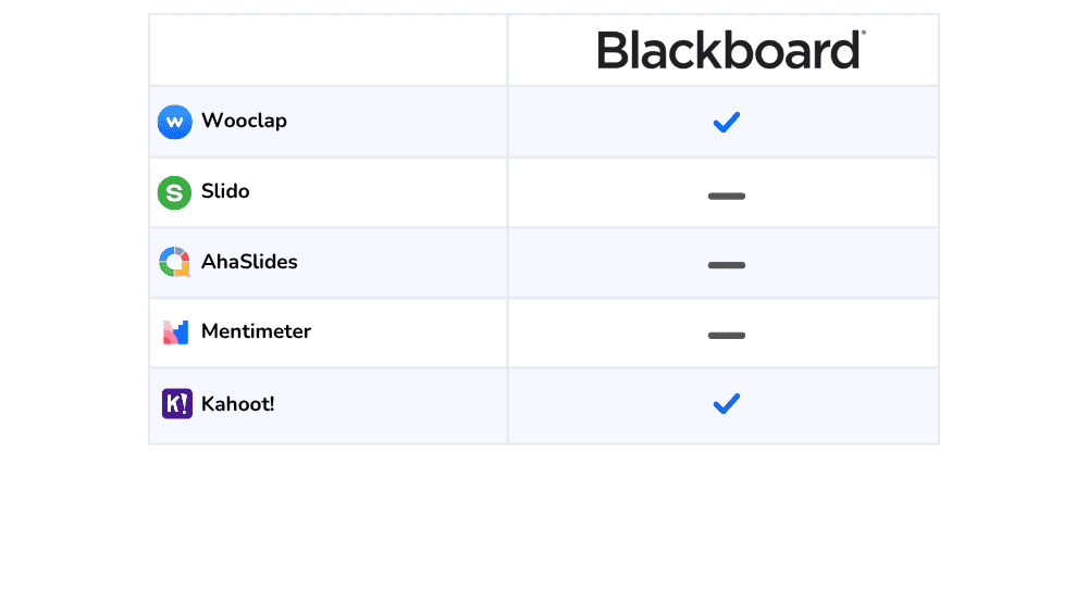 Polling with Blackboard  integration